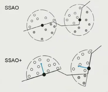 SSAO vs SSAO+